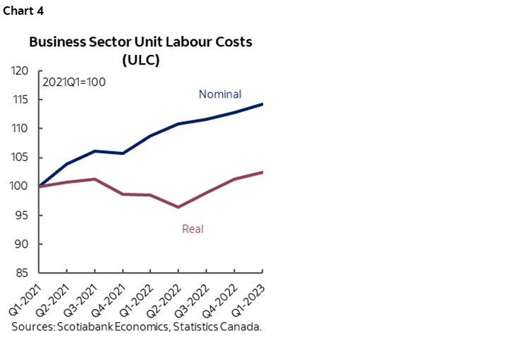 Chart 4: Business Sector Unit Labour Costs (ULC)
