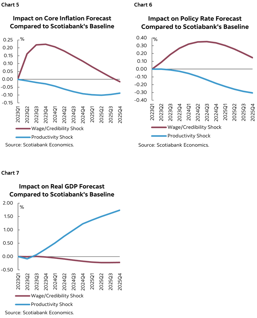 Chart 5: Impact on Core Inflation Forecast Compared to Scotiabank's Baseline; Chart 6: Impact on Policy Rate Forecast Compared to Scotiabank's Baseline; Chart 7:  Impact on Real GDP Forecast Compared to Scotiabank’s Baseline