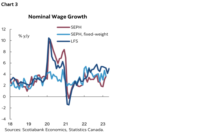 Chart 3: Nominal Wage Growth
