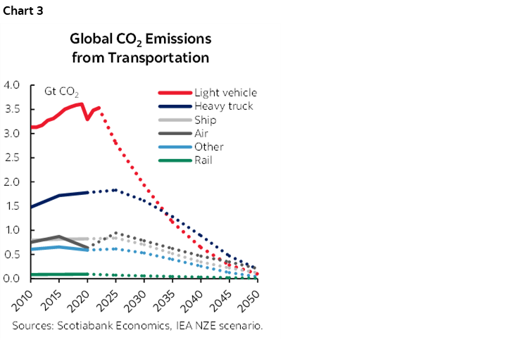 Chart 3: Global CO2 Emissions from Transportation