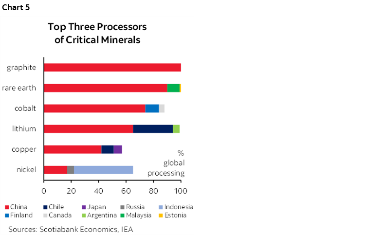 Chart 5: Top Three Processors of Critical Minerals