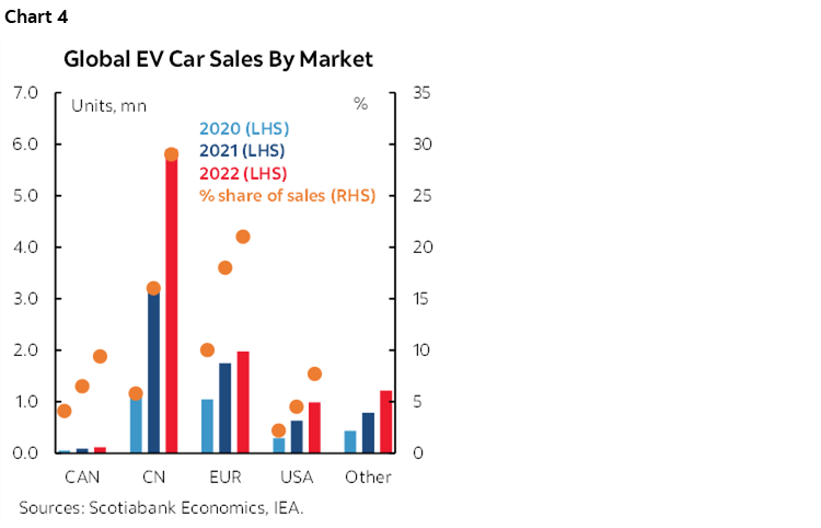 Chart 4: Global EV Car Sales By Market