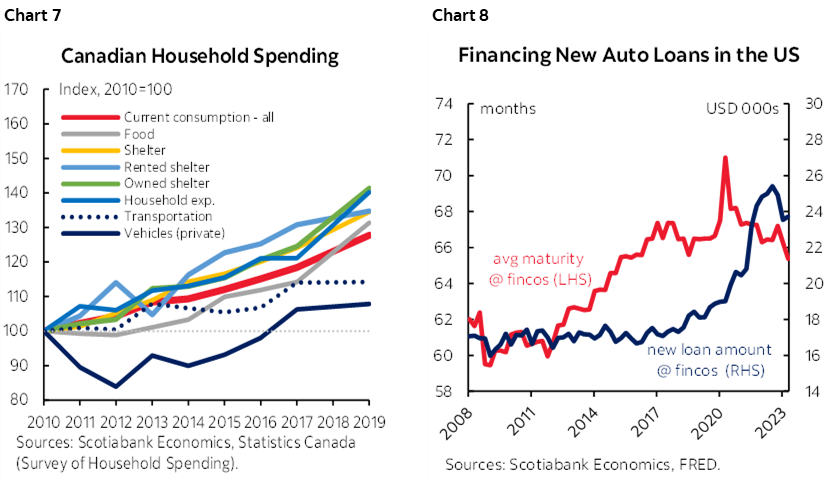 Chart 7: Canadian Household Spending; Chart 8: Financing New Auto Loans in the US