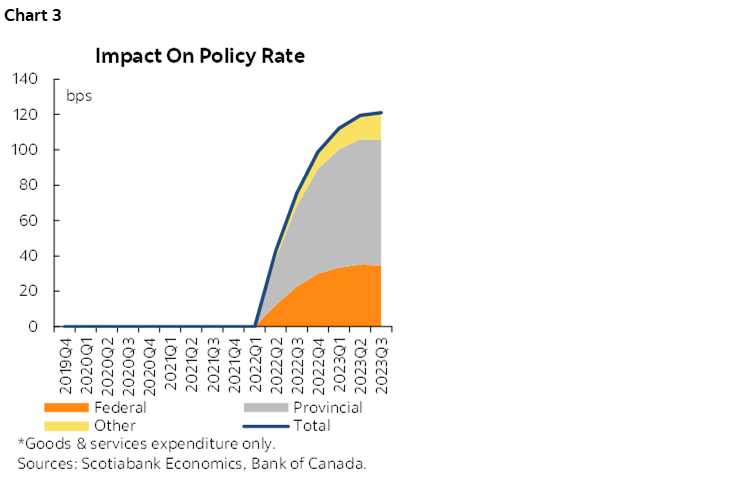 Chart 3: Impact On Policy Rate