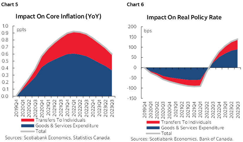 Chart 5: Impact On Core Inflation (YoY); Chart 6: Impact On Real Policy Rate
