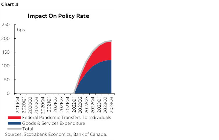 Chart 4: Impact On Policy Rate