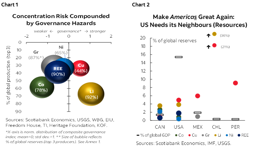 Chart 1: Concentration Risk Compounded by Governance Hazards; Chart 2: Make Americas Great Again: US Needs its Neighbours (Resources)