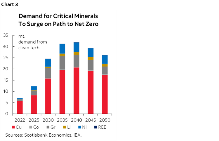 Chart 3: Demand for Critical Minerals To Surge on Path to Net Zero