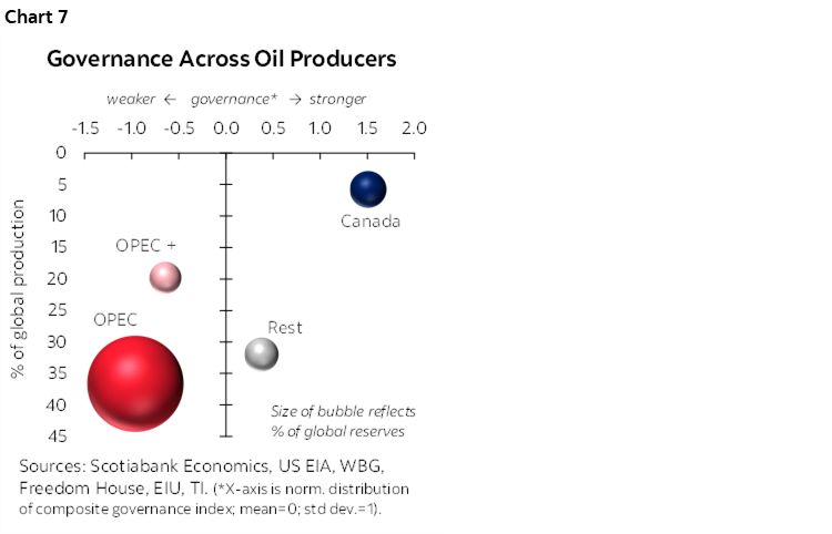 Chart 7: Governance Across Oil Producers