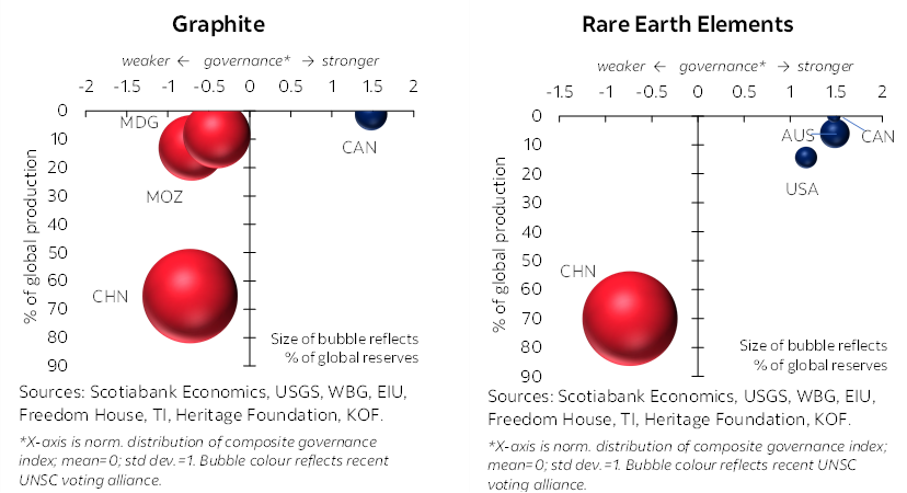 Charts: Graphite, Rare Earth Elements