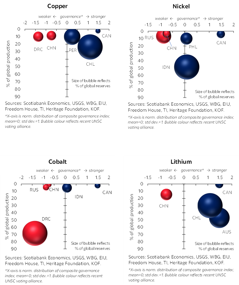 Charts: Copper, Nickel, Cobalt, Lithium