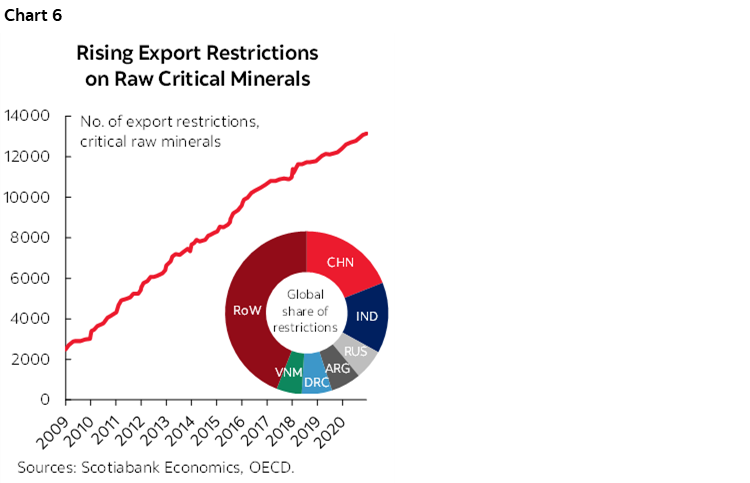 Chart 6: Rising Export Restrictions on Raw Critical Minerals