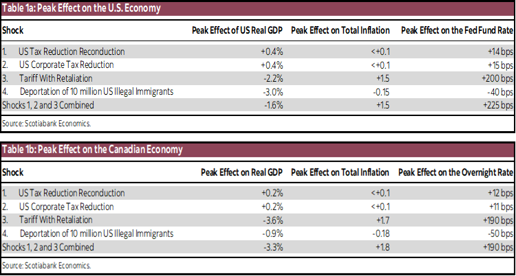 Table 1a: Peak Effect on the U.S. Economy; Table 1b: Peak Effect on the Canadian Economy