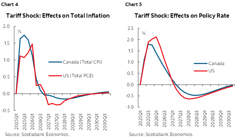 Chart 4: Tariff Shock: Effects on Total Inflation; Chart 5: Tariff Shock: Effects on Policy Rate