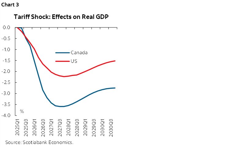 Chart 3: Tariff Shock: Effects on Real GDP