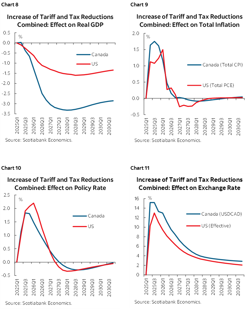 Chart 8: Increase of Tariff and Tax Reductions Combined: Effect on Real GDP; Chart 9: Increase of Tariff and Tax Reductions Combined: Effect on Total Inflation; Chart 10: Increase of Tariff and Tax Reductions Combined: Effect on Policy Rate; Chart 11: Increase of Tariff and Tax Reductions Combined: Effect on Exchange Rate