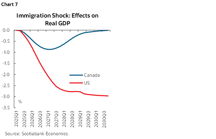 Chart 7: Immigration Shock: Effects on Real GDP