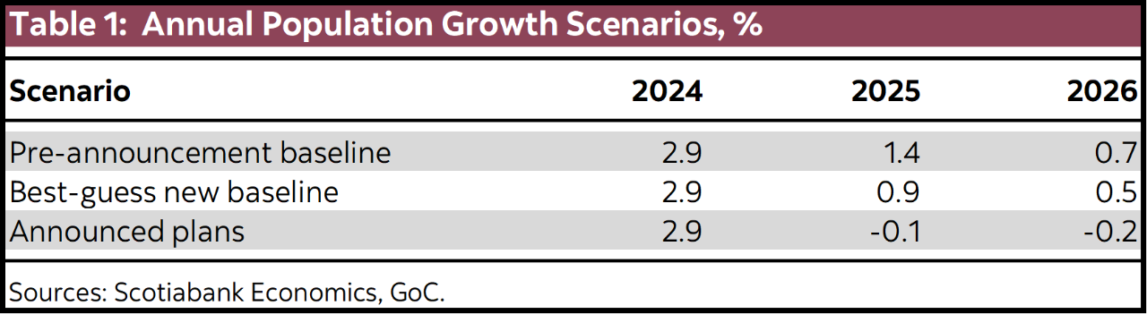 Table 1: Annual Population Growth Scenarios, %
