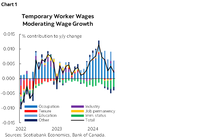 Chart 1: Temporary Worker Wages Moderating Wage Growth