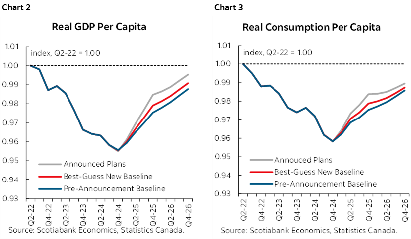 Chart 2: Real GDP Per Capita; Chart 3: Real Consumption Per Capita