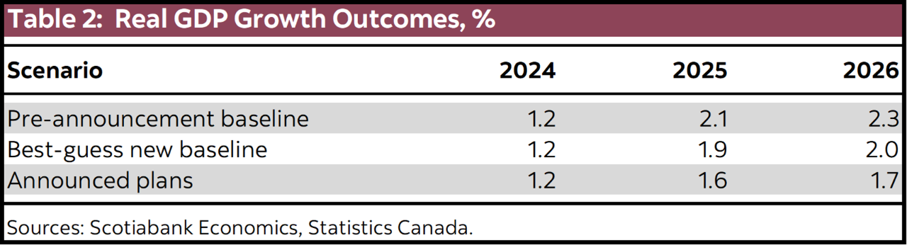 Table 2: Real GDP Growth Outcomes, %