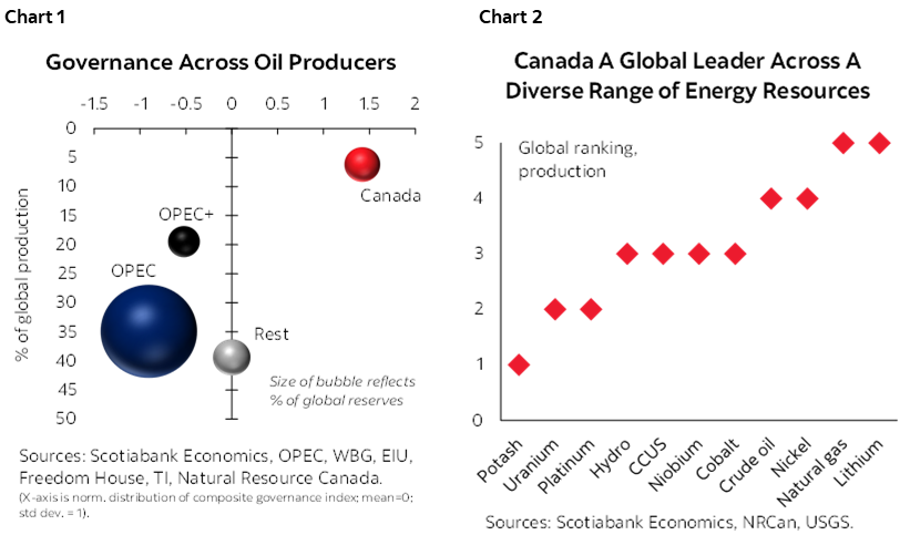 Chart 1: Governance Across Oil Producers; Chart 2: Canada A Global Leader Across A Diverse Range of Energy Resources