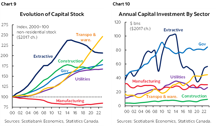 Chart 9: Evolution of Capital Stock; Chart 10: Annual Capital Investment By Sector