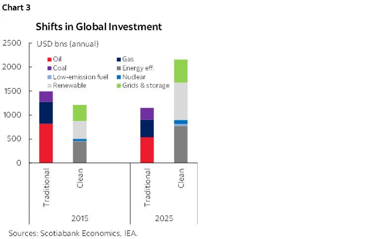 Chart 3: Shifts in Global Investment
