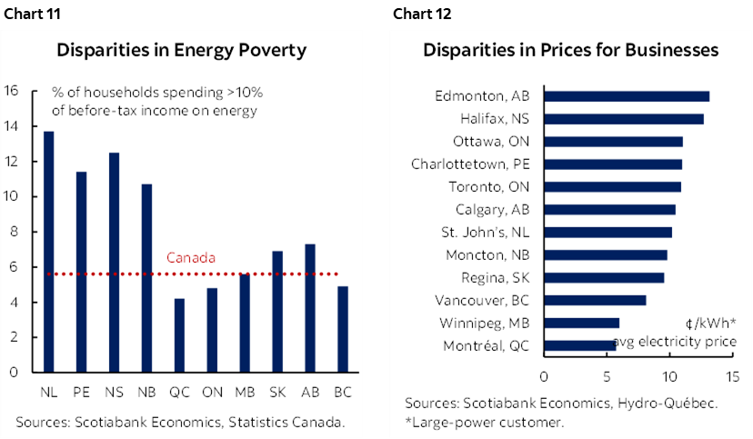 Chart 11: Disparities in Energy Poverty; Chart 12: Disparities in Prices for Businesses