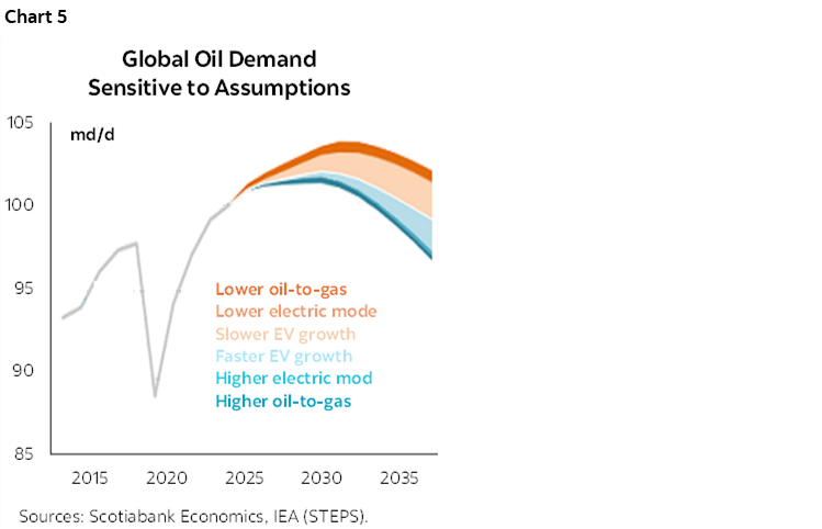 Chart 5: Global Oil Demand Sensitive to Assumptions