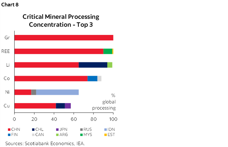 Chart 8: Critical Mineral Processing Concentration - Top 3