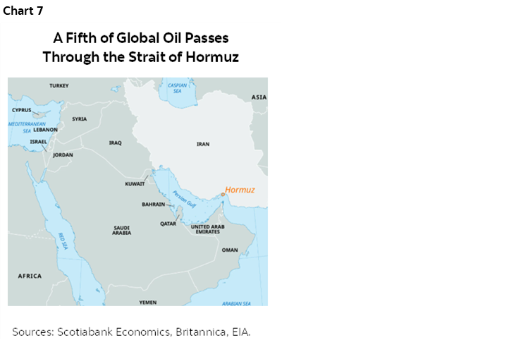 Chart 7: A Fifth of Global Oil Passes Through the Strait of Hormuz