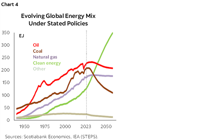 Chart 4: Evolving Global Energy Mix Under Stated Policies