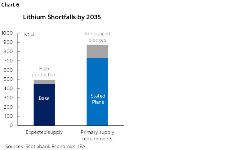 Chart 6: Lithium Shortfalls by 2035