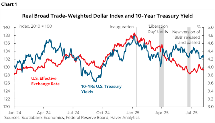 Chart 1: Real Broad Trade-Weighted Dollar Index and 10-Year Treasury Yield