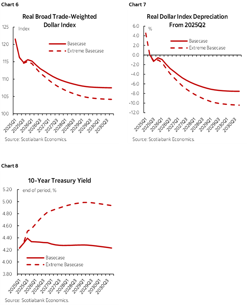 Chart 6: Real Broad Trade-Weighted Dollar Index; Chart 7: Real Dollar Index Depreciation From 2025Q2; Chart 8: 10-Year Treasury Yield 