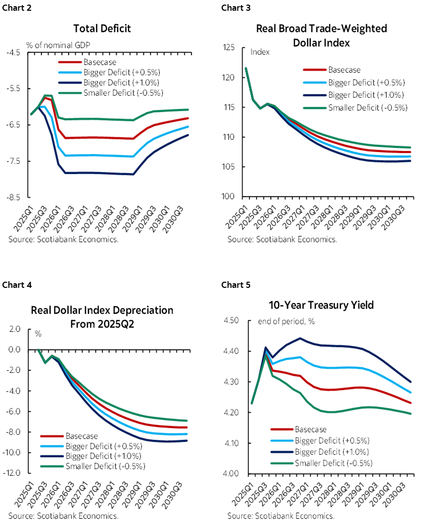 Chart 2: Total Deficit; Chart 3: Real Broad Trade-Weighted Dollar Index; Chart 4: Real Dollar Index Depreciation From 2025Q2; Chart 5: 10-Year Treasury Yield  