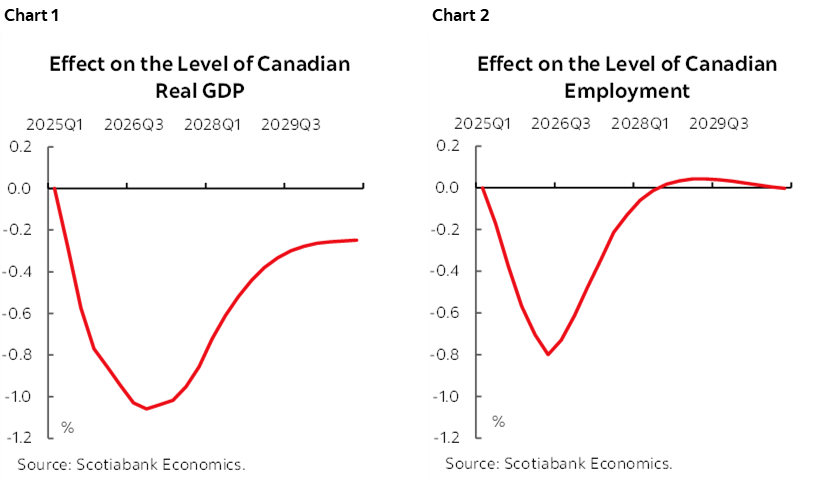 Chart 1: Effect on the Level of Canadian Real GDP; Chart 2: Effect on the Level of Canadian Employment
