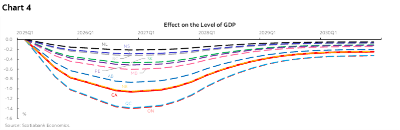Chart 4: Effect on the Level of GDP