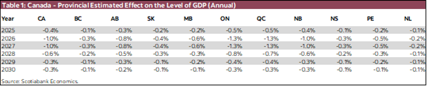 Table 1: Canada - Provincial Estimated Effect on the Level of GDP (Annual)