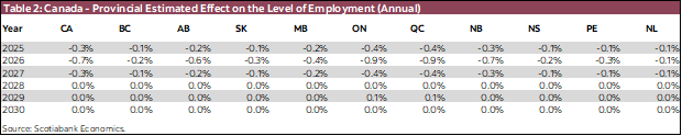 Table 2: Canada - Provincial Estimated Effect on the Level of Employment (Annual)