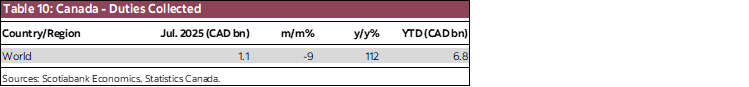 Table 10: Canada - Duties Collected (Mar. 2025)
