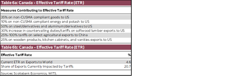 Table 6a: Canada - Effective Tariff Rate (ETR); Table 6b: Canada - Effective Tariff Rate (ETR)