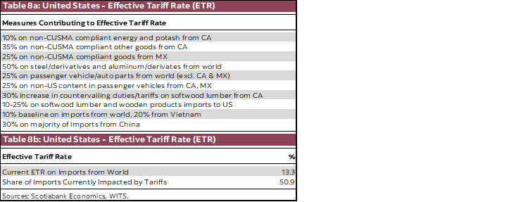 Table 8a: United States - Effective Tariff Rate (ETR); Table 8b: United States - Effective Tariff Rate (ETR)