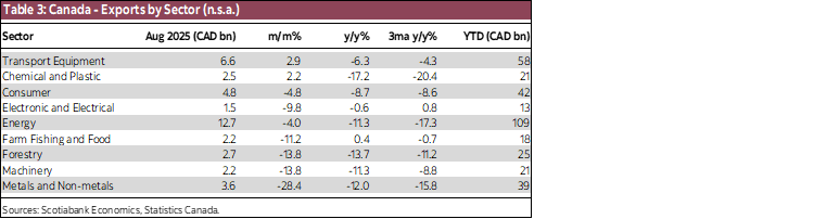 Table 3: Canada - Exports by Sector (n.s.a.)
