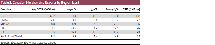 Table 2: Canada - Merchandise Exports by Region (s.a.)