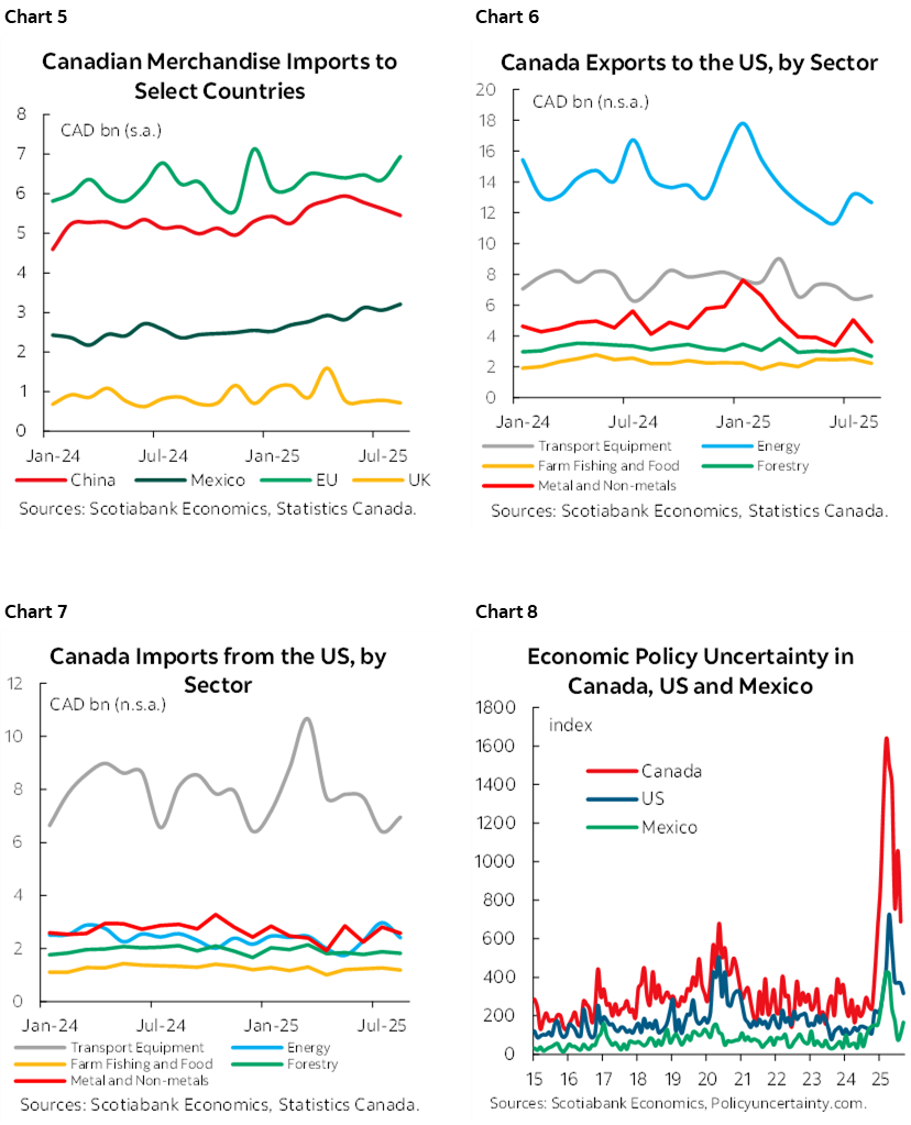 Chart 5: Canadian Merchandise Imports to Select Countries; Chart 6: Canada Exports to the US, by Sector; Chart 7: Canada Imports to the US, by Sector; Chart 8: Economic Policy Uncertainty in Canada, US and Mexico