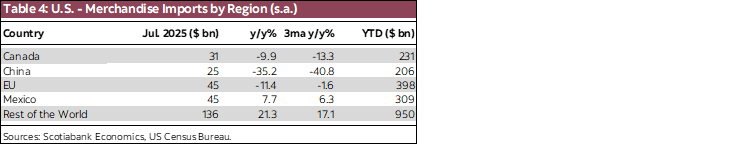 Table 4: U.S. - Merchandise Imports by Region (s.a.)