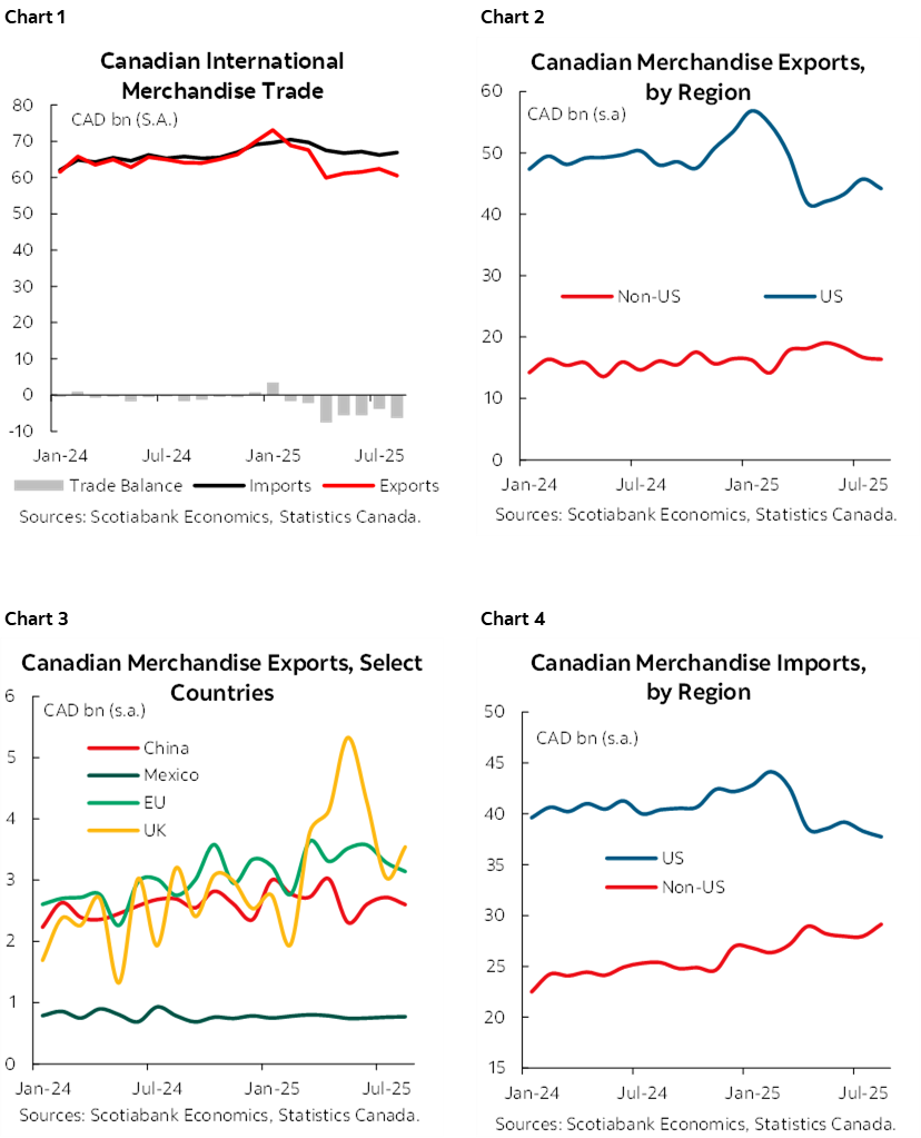 Chart 1: Canadian International Merchandise Trade; Chart 2: Canadian Merchandise Exports, by Region; Chart 3: Canadian Merchandise Exports to Select Countries; Chart 4: Canadian Merchandise Imports, by Region