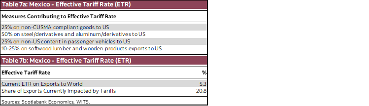 Table 7a: Mexico - Effective Tariff Rate (ETR); Table 7b: Mexico - Effective Tariff Rate (ETR)